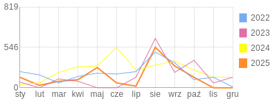 Wykres roczny blog rowerowy aramisy.bikestats.pl